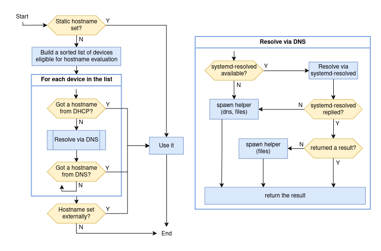 Hostname management Hostname management workflow