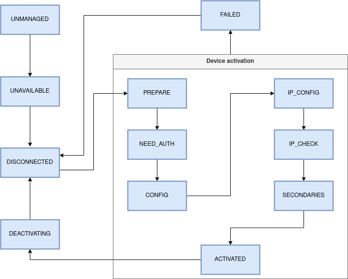 Device state machine Device state machine